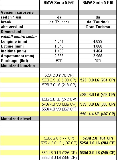 E 60 vs. F 10